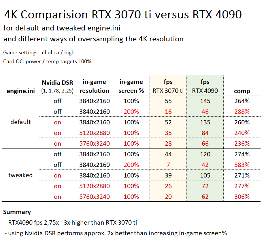 4K Comparision RTX 3070 Ti Versus RTX 4090 | Dovetail Games Forums